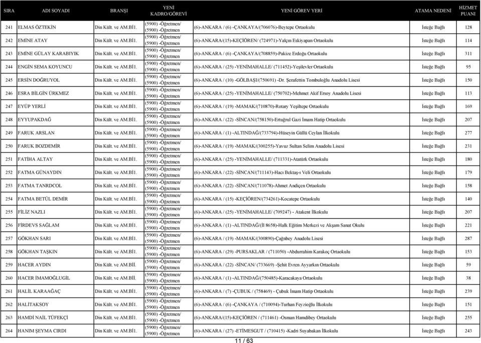 ve AM.Bİ1. 252 FATMA GÜNAYDIN Din Kült. ve AM.Bİ1. 253 FATMA TANRDCOL Din Kült. ve AM.Bİ1. 254 FATMA BETÜL DEMİR Din Kült. ve AM.Bİ1. 255 FİLİZ NAZLI Din Kült. ve AM.Bİ1. 256 FİRDEVS SAĞLAM Din Kült.