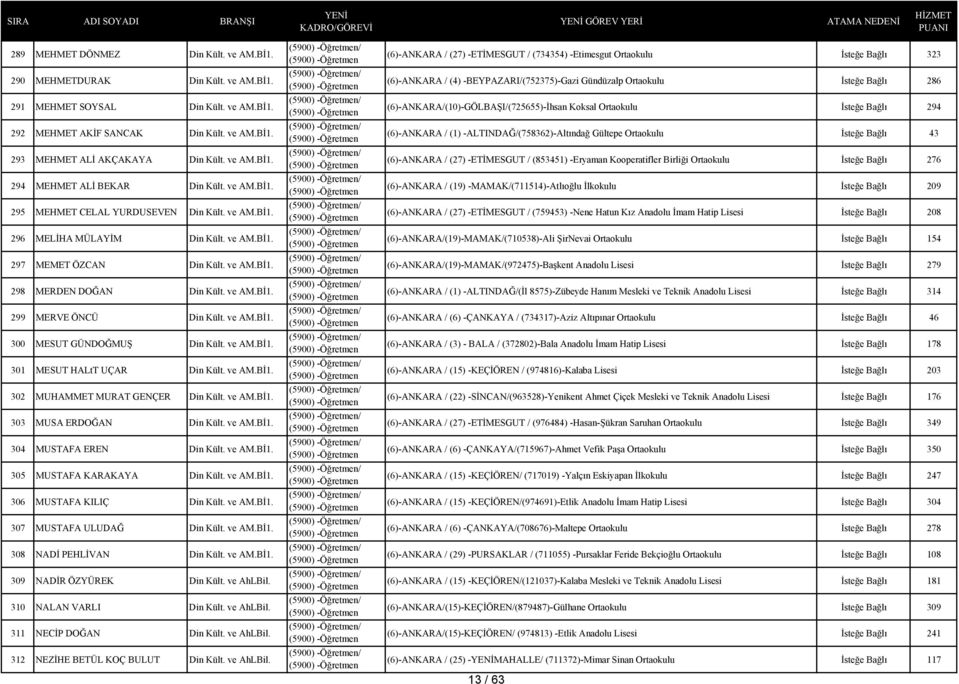 ve AM.Bİ1. 300 MESUT GÜNDOĞMUŞ Din Kült. ve AM.Bİ1. 301 MESUT HALtT UÇAR Din Kült. ve AM.Bİ1. 302 MUHAMMET MURAT GENÇER Din Kült. ve AM.Bİ1. 303 MUSA ERDOĞAN Din Kült. ve AM.Bİ1. 304 MUSTAFA EREN Din Kült.