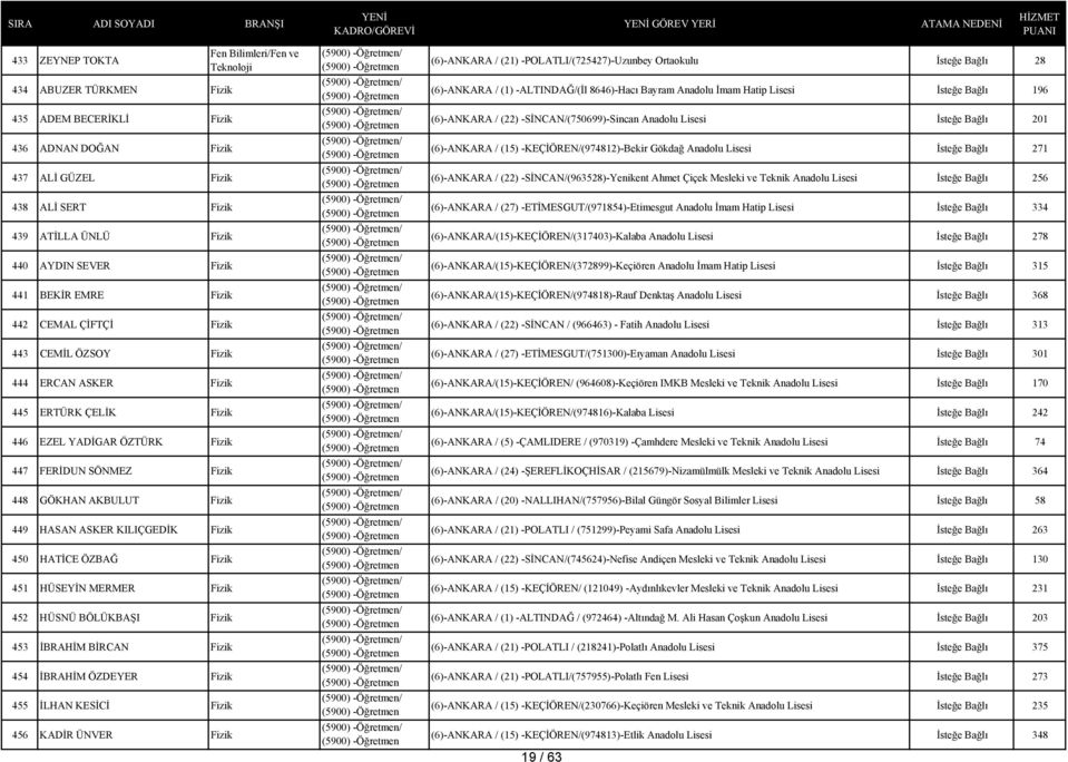 450 HATİCE ÖZBAĞ Fizik 451 HÜSEYİN MERMER Fizik 452 HÜSNÜ BÖLÜKBAŞI Fizik 453 İBRAHİM BİRCAN Fizik 454 İBRAHİM ÖZDEYER Fizik 455 İLHAN KESİCİ Fizik 456 KADİR ÜNVER Fizik / / / / / / / / / / / / / / /