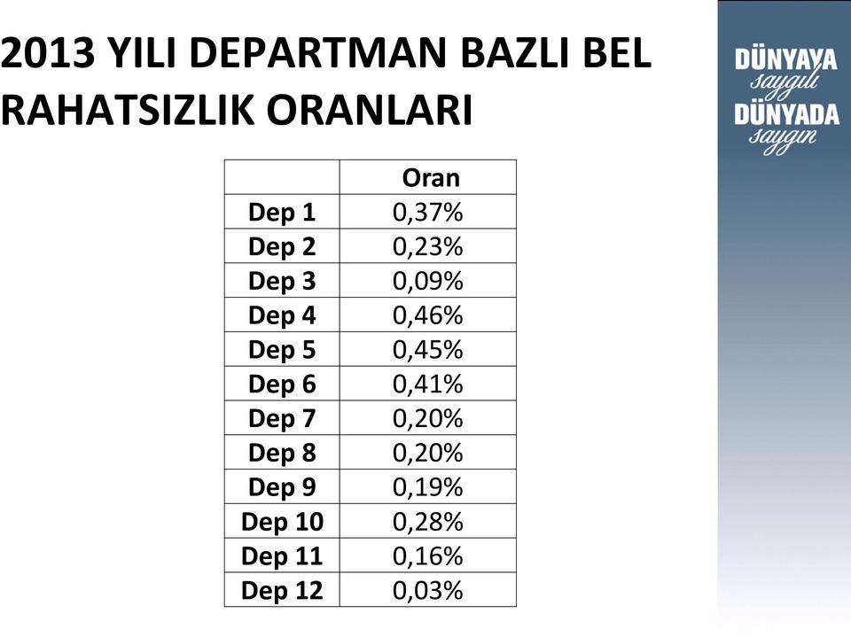 0,46% Dep 5 0,45% Dep 6 0,41% Dep 7 0,20% Dep 8