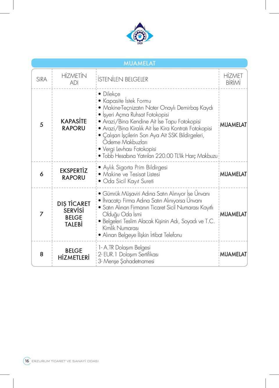 00 TL'lik Harç Makbuzu HİZMET BİRİMİ MUAMELAT 6 EKSPERTİZ RAPORU Aylık Sigorta Prim Bildirgesi Makine ve Tesisat Listesi Oda Sicil Kayıt Sureti MUAMELAT 7 DIŞ TİCARET SERVİSİ BELGE TALEBİ Gümrük