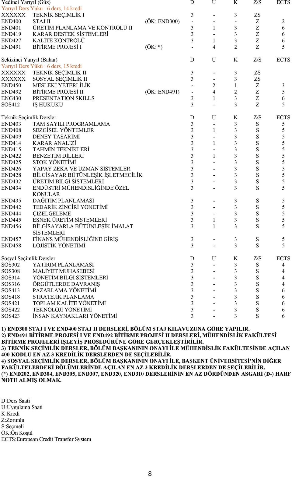 SEÇİMLİK II 3-3 ZS XXXXXX SOSYAL SEÇİMLİK II 3-3 ZS END450 MESLEKİ YETERLİLİK - 2 1 Z 3 END492 BİTİRME PROJESİ II (ÖK: END491) - 4 2 Z 5 ENG430 PRESENTATION SKILLS 3 1 3 Z 6 SOS412 İŞ HUKUKU 3-3 Z 5