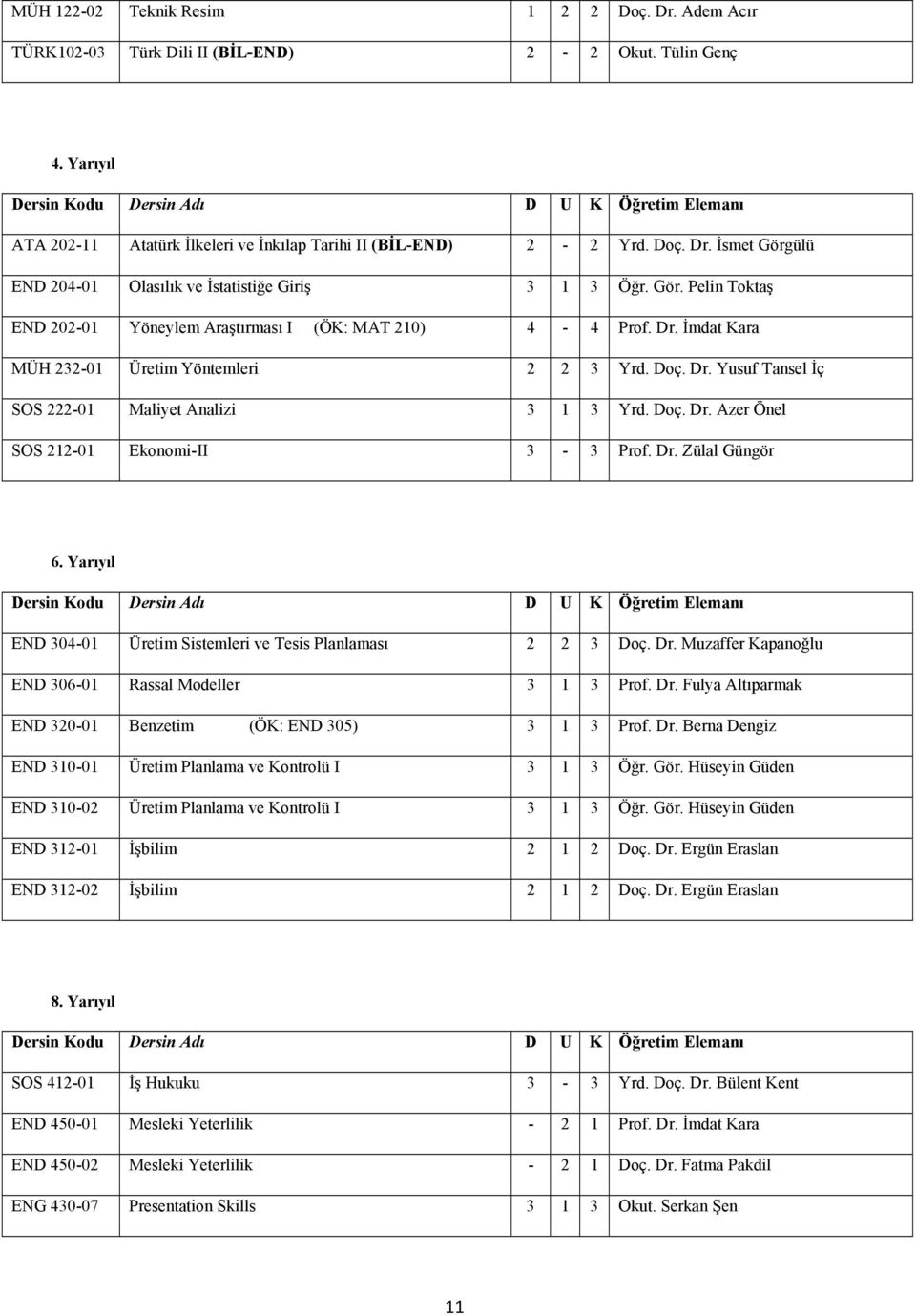 ülü END 204-01 Olasılık ve İstatistiğe Giriş 3 1 3 Öğr. Gör. Pelin Toktaş END 202-01 Yöneylem Araştırması I (ÖK: MAT 210) 4-4 Prof. Dr. İmdat Kara MÜH 232-01 Üretim Yöntemleri 2 2 3 Yrd. Doç. Dr. Yusuf Tansel İç SOS 222-01 Maliyet Analizi 3 1 3 Yrd.