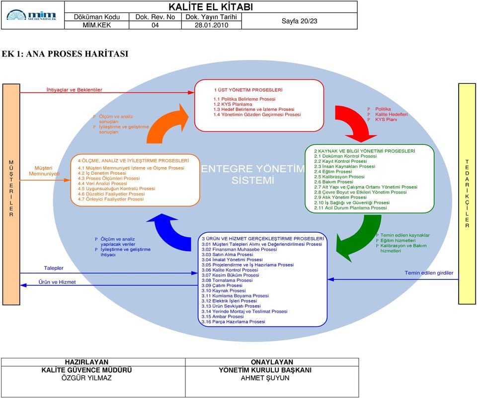 4 Yönetimin Gözden Geçirmesi Prosesi Ρ Ρ Ρ Politika Kalite Hedefleri KYS Planı M Ü Ş T E R İ L E R Müşteri Memnuniyeti 4 ÖLÇME, ANALİZ VE İYİLEŞTİRME PROSESLERİ 4.