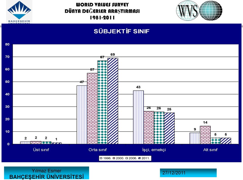 Üst sınıf Orta sınıf İşçi,