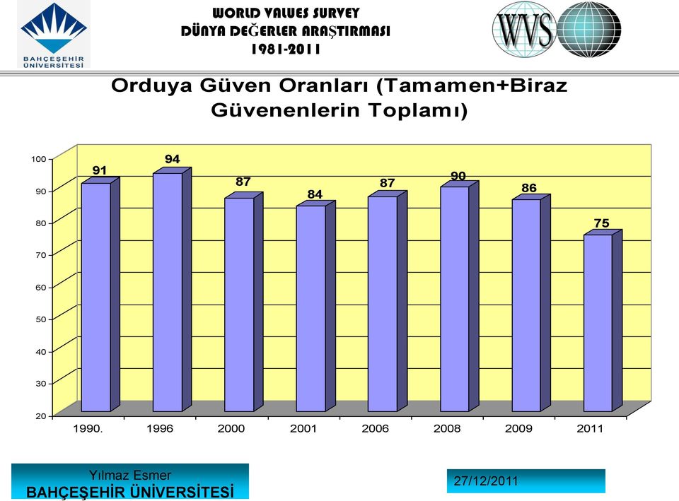 Toplamı) 0 90 91 94 87 84 87