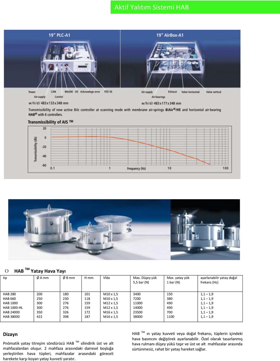 x 1,5 M16 x 1,5 M16 x 1,5 3400 7 10 14000 23500 38000 380 4 4 700 1 1,1 1,9 1,1 1,9 1,1 1,9 1,1 1,9 1,1 1,9 1,1 1,9 Dizayn Pnömatik yatay titreşim söndürücü HAB TM silindirik üst ve alt mahfazalardan