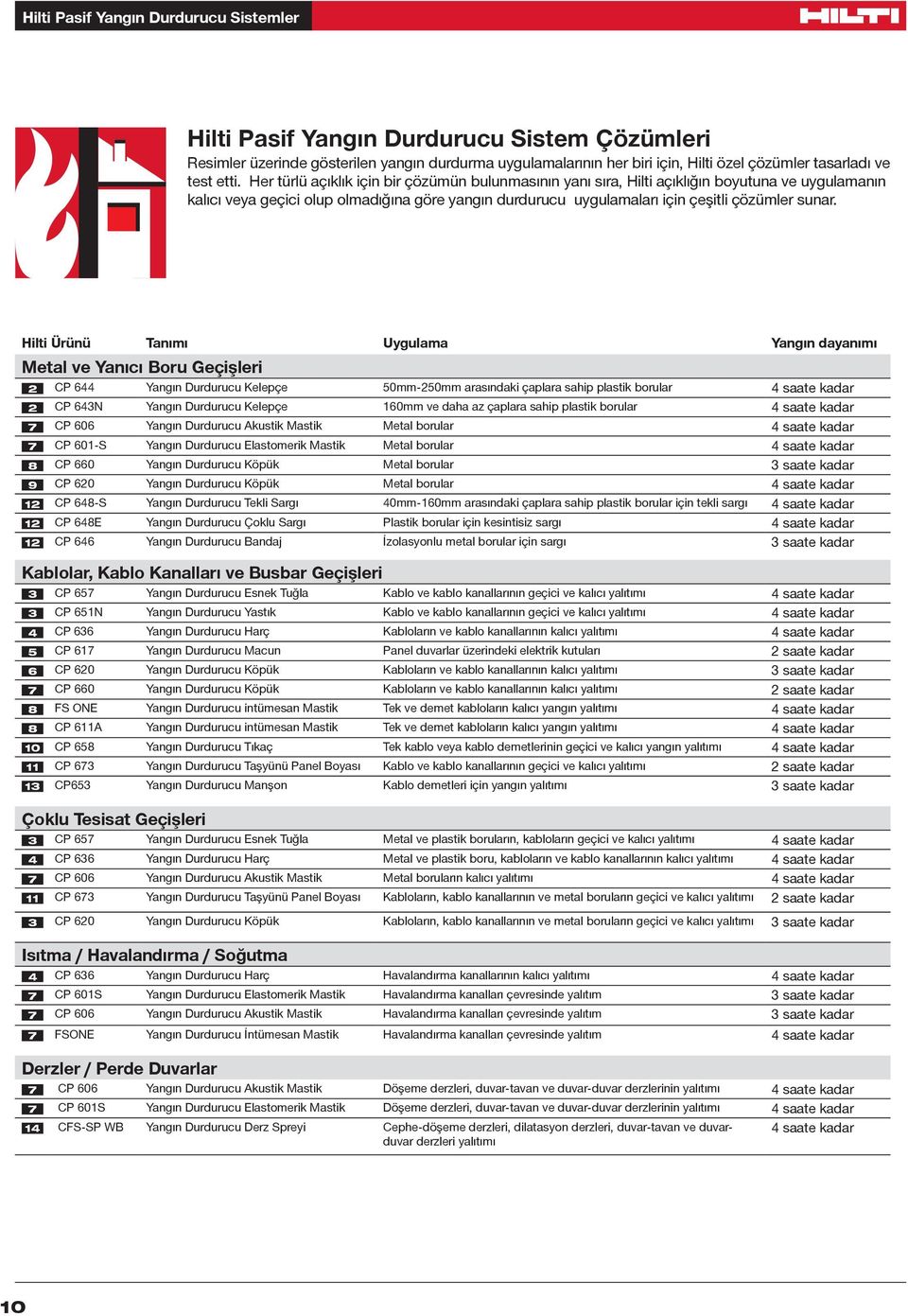 Hilti Ürünü Tanımı Uygulama Yangın dayanımı Metal ve Yanıcı Boru Geçişleri 2 CP 644 Yangın Durdurucu Kelepçe 50mm-250mm arasındaki çaplara sahip plastik borular 4 saate kadar 2 CP 643N Yangın