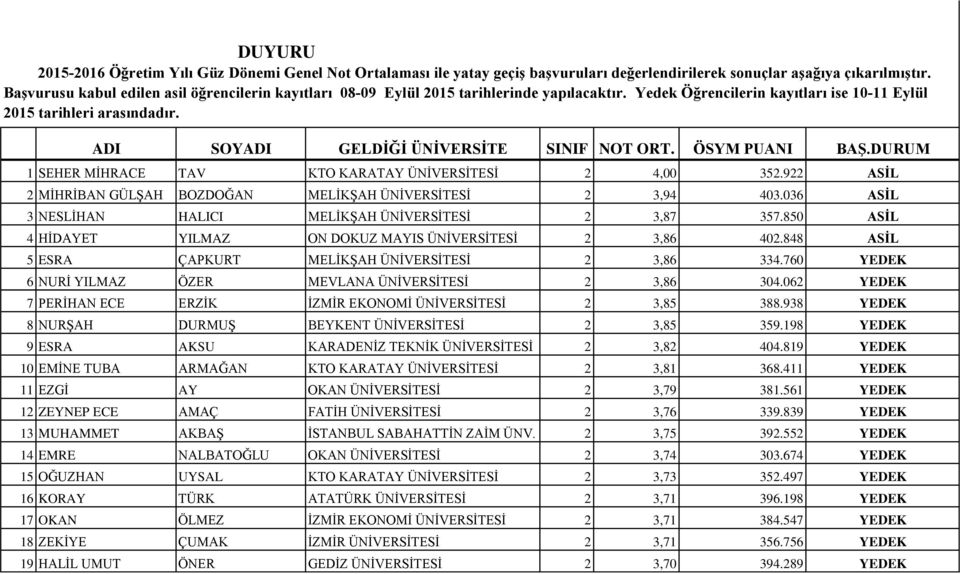 Yedek Öğrencilerin kayıtları ise 10-11 Eylül 2015 tarihleri arasındadır.