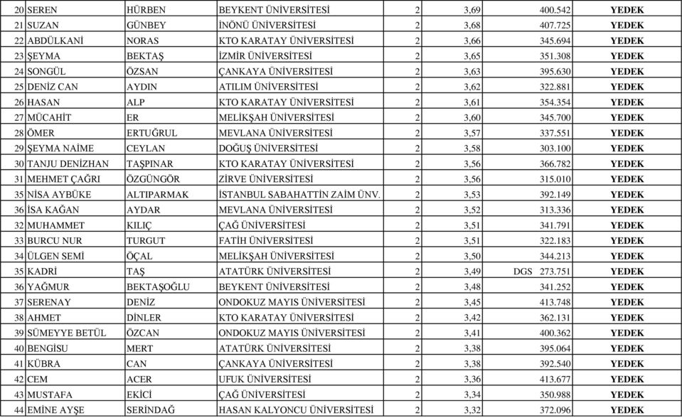 881 YEDEK 26 HASAN ALP KTO KARATAY ÜNİVERSİTESİ 2 3,61 354.354 YEDEK 27 MÜCAHİT ER MELİKŞAH ÜNİVERSİTESİ 2 3,60 345.700 YEDEK 28 ÖMER ERTUĞRUL MEVLANA ÜNİVERSİTESİ 2 3,57 337.