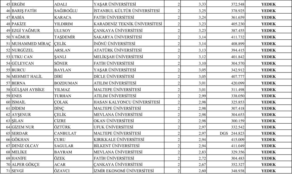 732 YEDEK 51 MUHAMMED MİRAÇ ÇELİK İNÖNÜ ÜNİVERSİTESİ 2 3,14 408.899 YEDEK 52 NURGÜZEL ARSLAN ATATÜRK ÜNİVERSİTESİ 2 3,13 394.415 YEDEK 53 UTKU CAN ŞANLI MELİKŞAH ÜNİVERSİTESİ 2 3,12 401.