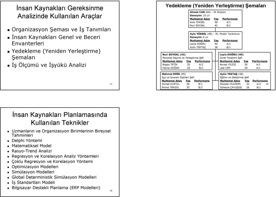 Müdür M r Yardımc mcısı Deneyim: 6 yıly Leyla DOĞRU 40 A/1 Aylin TEKTAŞ 38 B/1 Nuri SOYSAL (4) Personel Seçme ve Yerleştirme Nogay TETİK 35 A/ Fatma DOĞAN 8 B/ Leyla DOĞRU (40) Ücret Yönetimi Y