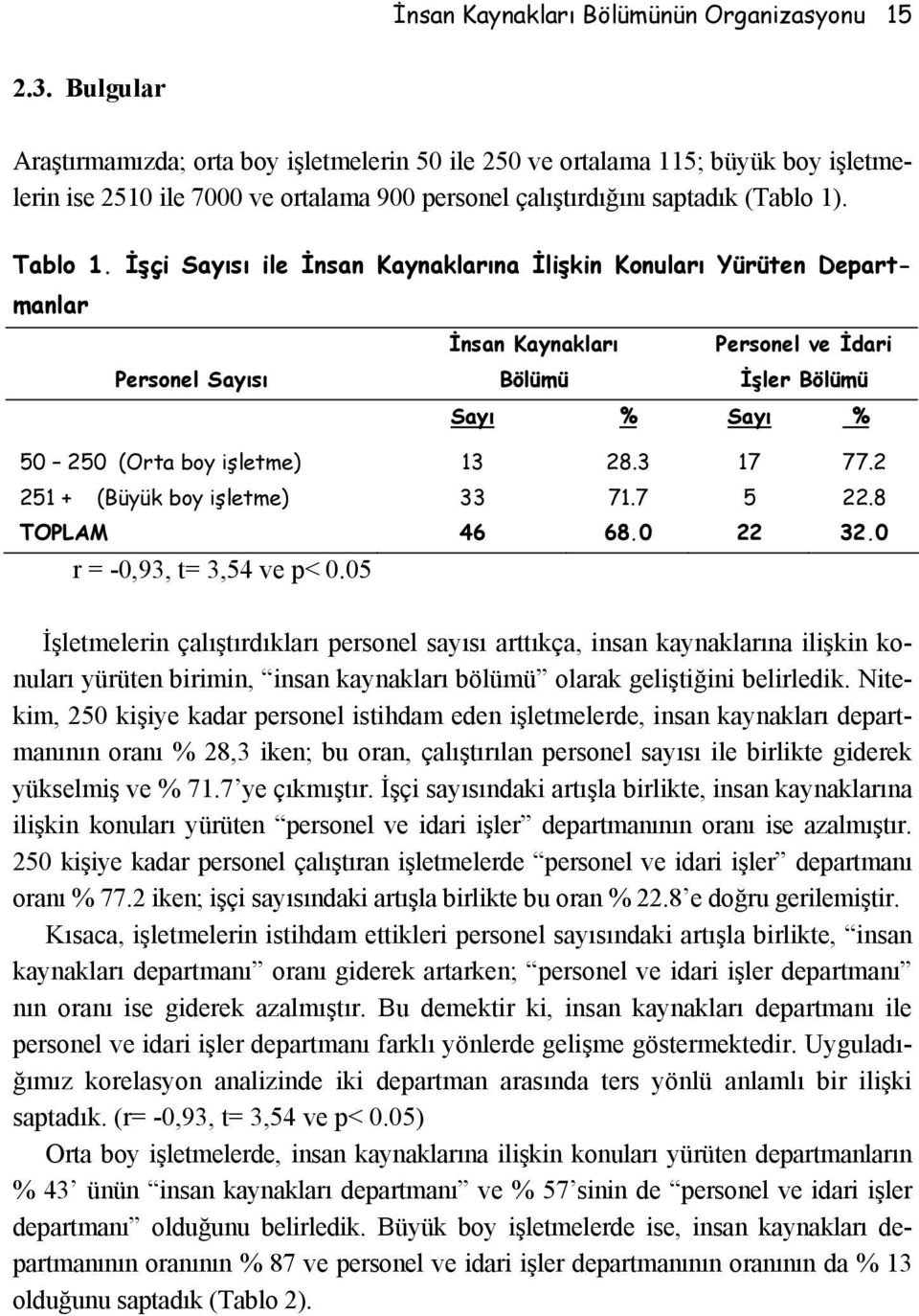 İşçi Sayısı ile İnsan Kaynaklarına İlişkin Konuları Yürüten Departmanlar İnsan Kaynakları Personel ve İdari Personel Sayısı Bölümü İşler Bölümü Sayı % Sayı % 50 250 (Orta boy işletme) 13 28. 3 17 77.