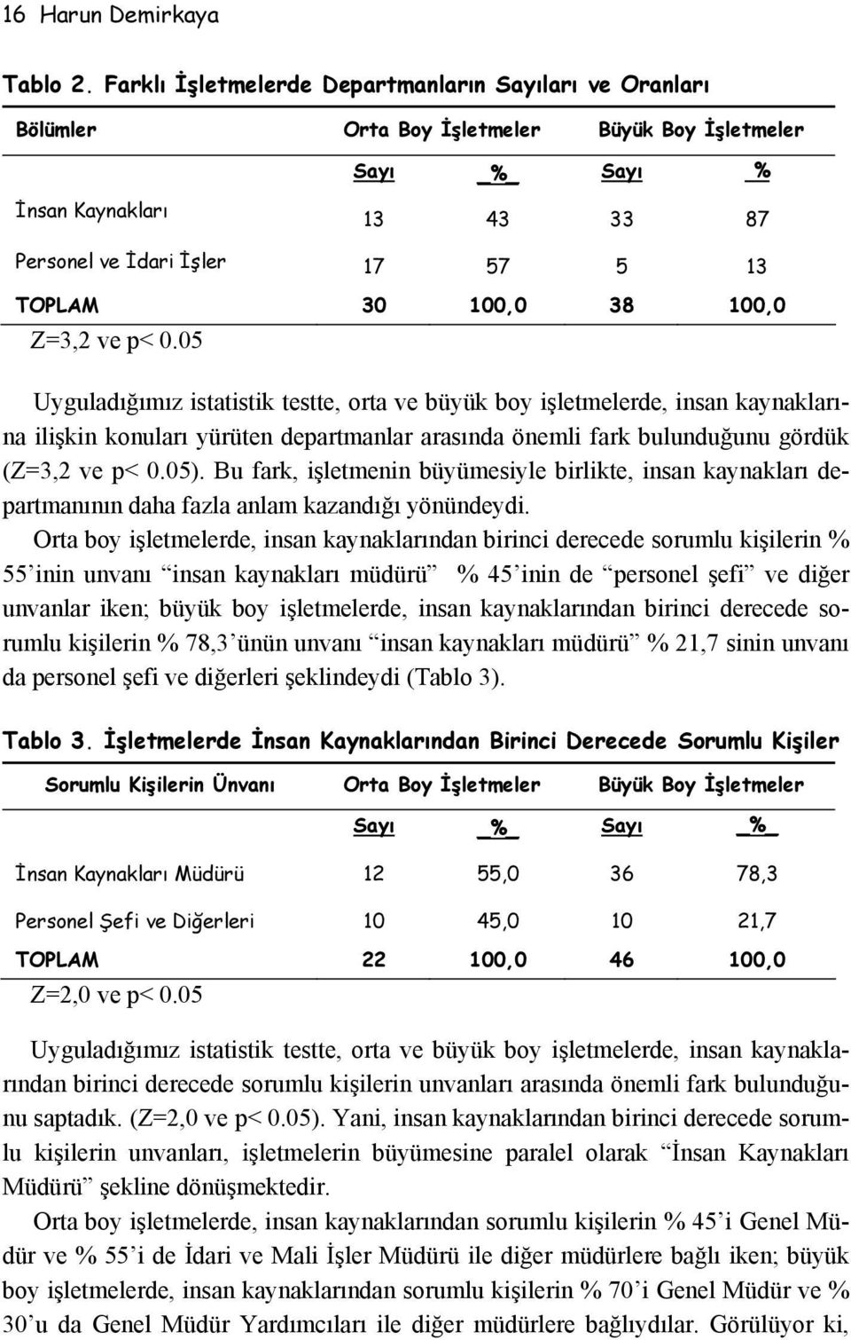 05 17 57 5 13 100,0 38 100,0 Uyguladığımız istatistik testte, orta ve büyük boy işletmelerde, insan kaynakları- na ilişkin konuları yürüten departmanlar arasında önemli fark bulunduğunu gördük (Z=3,2