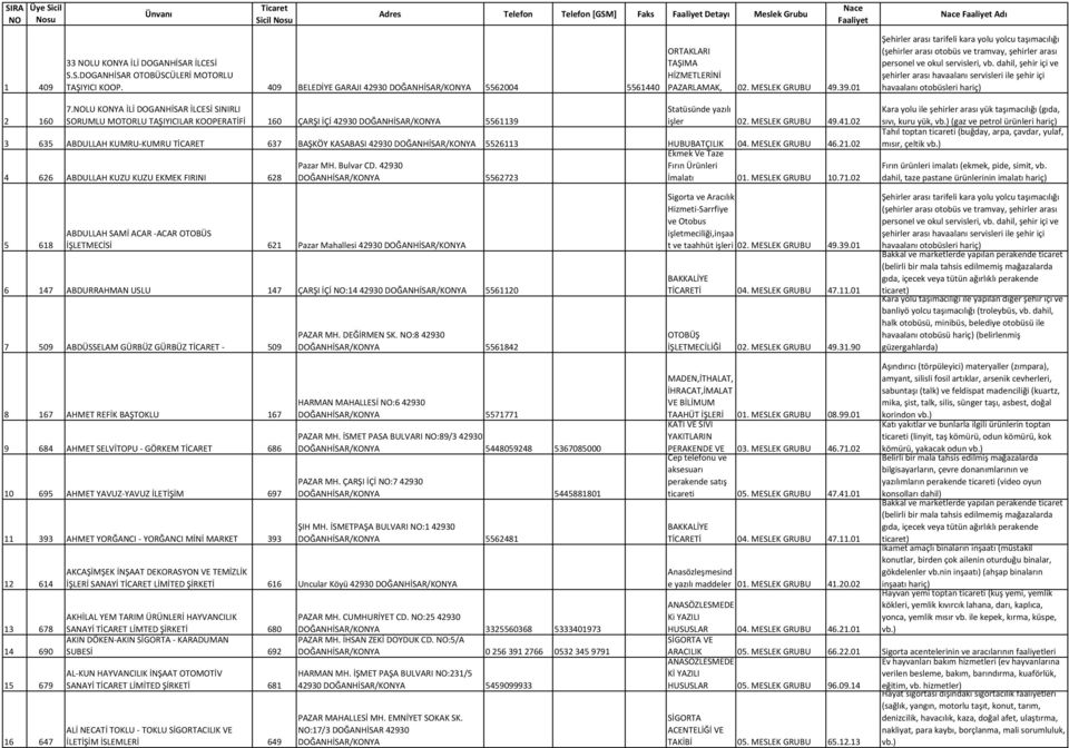 NOLU KONYA İLİ DOGANHİSAR İLCESİ SINIRLI SORUMLU MOTORLU TAŞIYICILAR KOOPERATİFİ 160 ÇARŞI İÇİ 42930 5561139 Statüsünde yazılı işler 02. MESLEK GRUBU 49.41.
