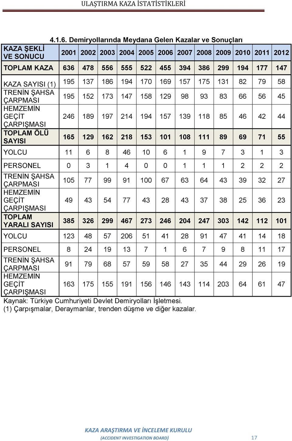 194 170 169 157 175 131 82 79 58 TRENİN ŞAHSA ÇARPMASI 195 152 173 147 158 129 98 93 83 66 56 45 HEMZEMİN GEÇİT 246 189 197 214 194 157 139 118 85 46 42 44 ÇARPIŞMASI TOPLAM ÖLÜ SAYISI 165 129 162