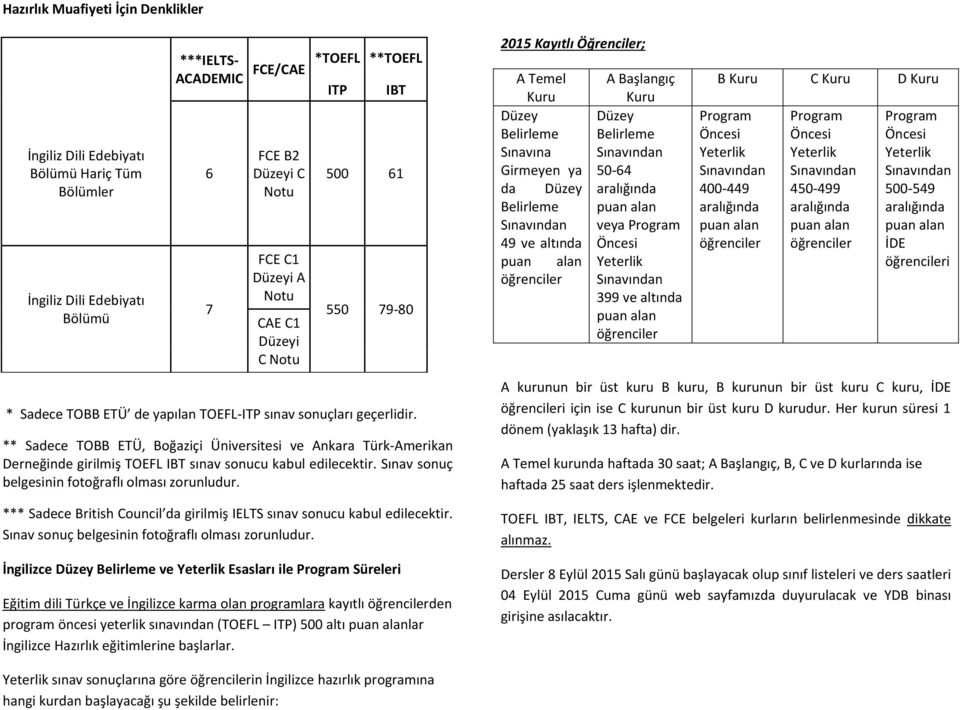** Sadece TOBB ETÜ, Boğaziçi Üniversitesi ve Ankara Türk-Amerikan Derneğinde girilmiş TOEFL IBT sınav sonucu kabul edilecektir. Sınav sonuç belgesinin fotoğraflı olması zorunludur.