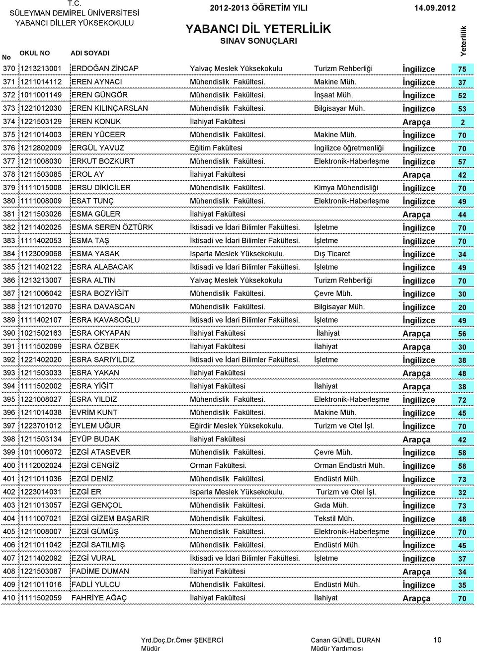 DİKİCİLER 0 1111008009 ESA UNÇ 1 121126 ESMA GÜLER 2 12112025 ESMA SEREN ÖZÜRK 3 111120 ESMA AŞ 4 11209068 ESMA YASAK Dış icaret 5 12112122 ESRA ALABACAK 6 121107 ESRA ALIN Yalvaç Meslek Yüksekokulu