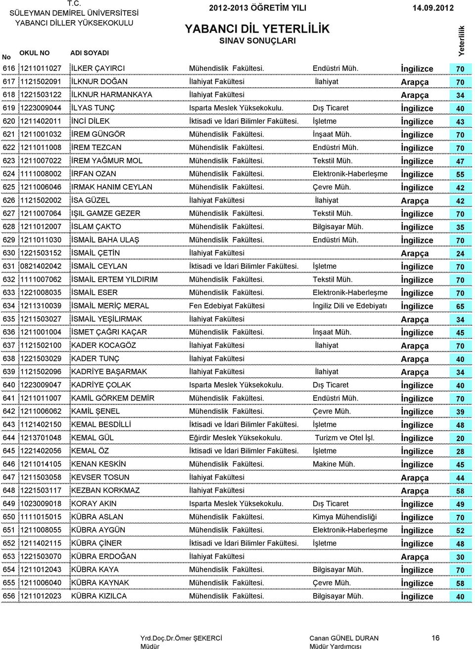 11212002 İSA GÜZEL 627 121100 IŞIL GAMZE GEZER ekstil 6 1211012007 İSLAM ÇAKO Bilgisayar 629 12110110 İSMAİL BAHA ULAŞ Endüstri 6 122131 İSMAİL ÇEİN 631 082120 İSMAİL CEYLAN 6 11110062 İSMAİL EREM