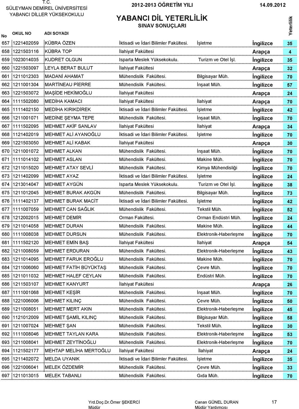 MEHME ALİ AYANOĞLU 669 1221 MEHME ALİ KABAK 6 1211001072 MEHME ALKAN 671 1111014102 MEHME ASLAN Makine 672 12110120 MEHME AAY SEVLİ 673 12112099 MEHME AYAZ 674 1211 MEHME AYGÜN urizm ve Otel İşl.