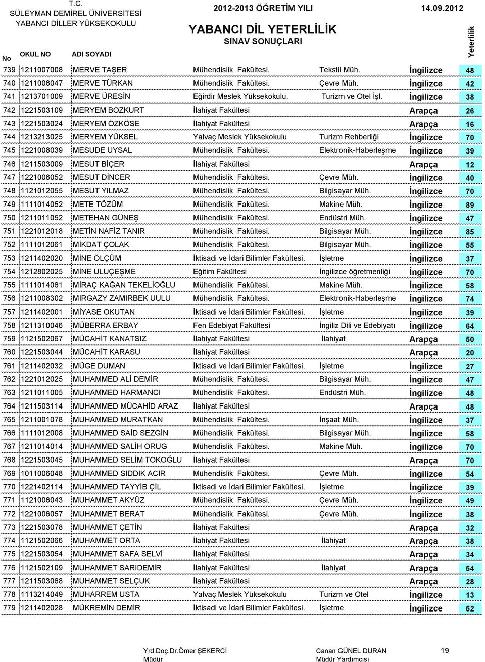 11210120 MESU YILMAZ Bilgisayar 7 111101 MEE ÖZÜM Makine 89 7 12110110 MEEHAN GÜNEŞ Endüstri 751 1221012018 MEİN NAFİZ ANIR Bilgisayar 85 7 1111012061 MİKDA ÇOLAK Bilgisayar 7 12112020 MİNE ÖLÇÜM 7