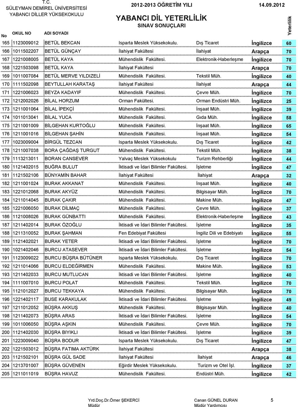 1211001009 BİLGEHAN KUROĞLU 65 176 1211001016 BİLGEHAN ŞAHİN 177 10209004 BİRGÜL EZCAN Dış icaret 178 121100 BORA ÇAĞDAŞ URGU ekstil 179 111111 BORAN CANSEVER Yalvaç Meslek Yüksekokulu urizm