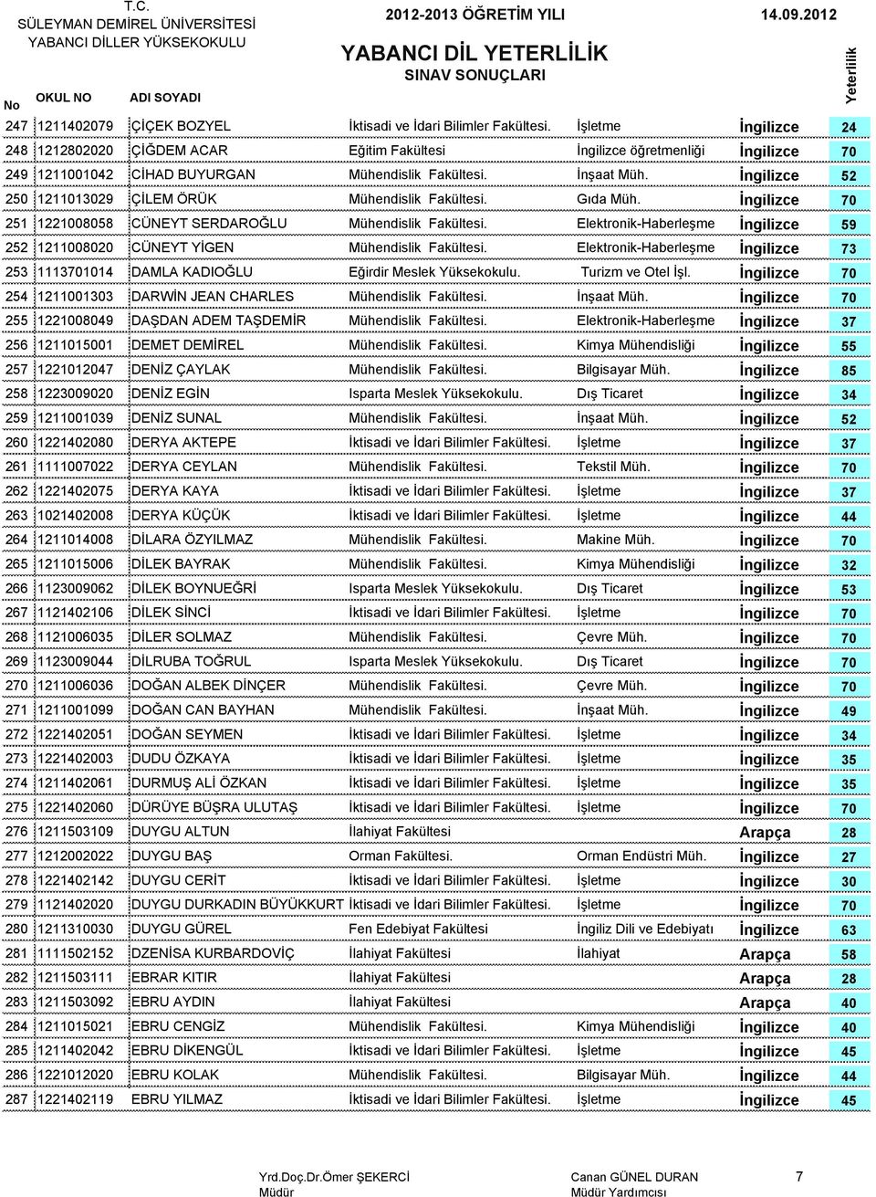 2 12110013 DARWİN JEAN CHARLES 2 12210080 DAŞDAN ADEM AŞDEMİR 256 12110101 DEME DEMİREL 2 12210120 DENİZ ÇAYLAK Bilgisayar 85 2 12209020 DENİZ EGİN Dış icaret 259 12110010 DENİZ SUNAL 260 12212080