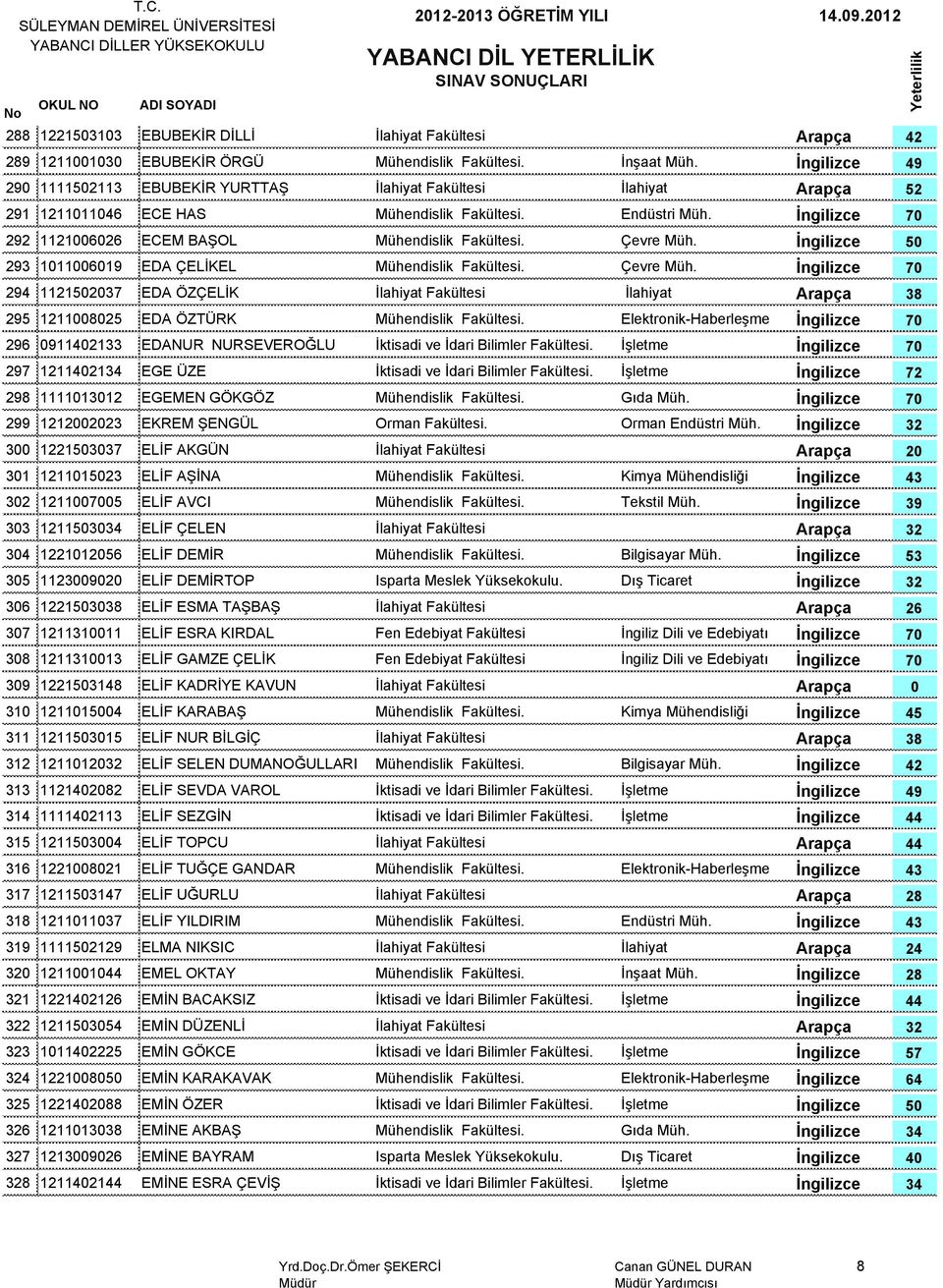 1212002023 EKREM ŞENGÜL Orman Endüstri 0 1221 ELİF AKGÜN 20 1 12110123 ELİF AŞİNA 2 12110005 ELİF AVCI ekstil 3 1211 ELİF ÇELEN 4 1221012056 ELİF DEMİR Bilgisayar 5 11209020 ELİF DEMİROP Dış icaret 6