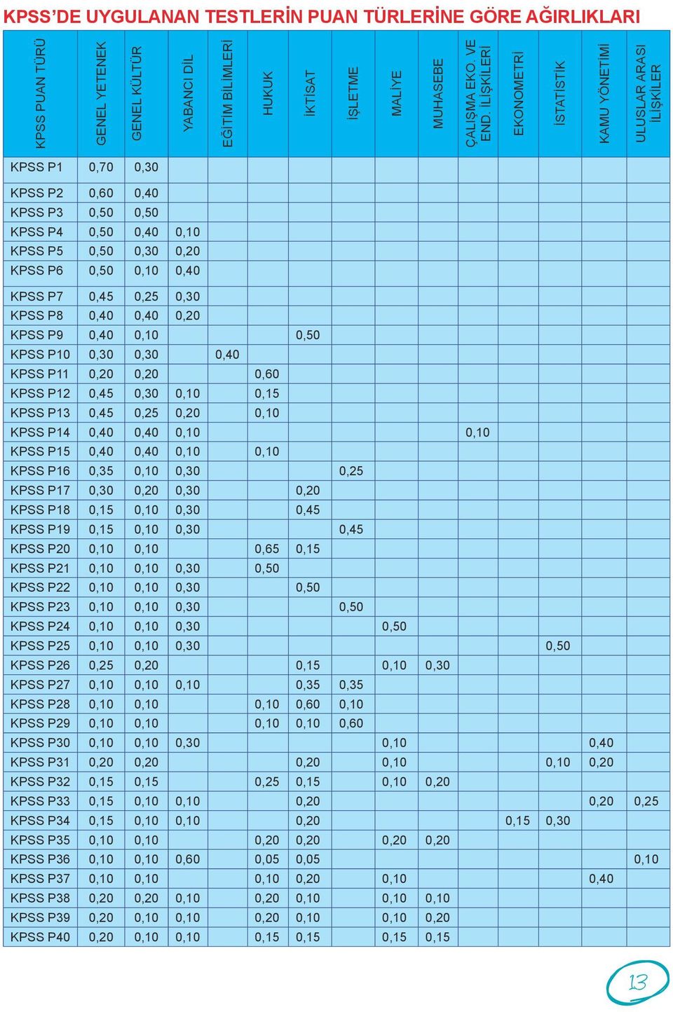 P7 0,45 0,25 0,30 KPSS P8 0,40 0,40 0,20 KPSS P9 0,40 0,10 0,50 KPSS P10 0,30 0,30 0,40 KPSS P11 0,20 0,20 0,60 KPSS P12 0,45 0,30 0,10 0,15 KPSS P13 0,45 0,25 0,20 0,10 KPSS P14 0,40 0,40 0,10 0,10