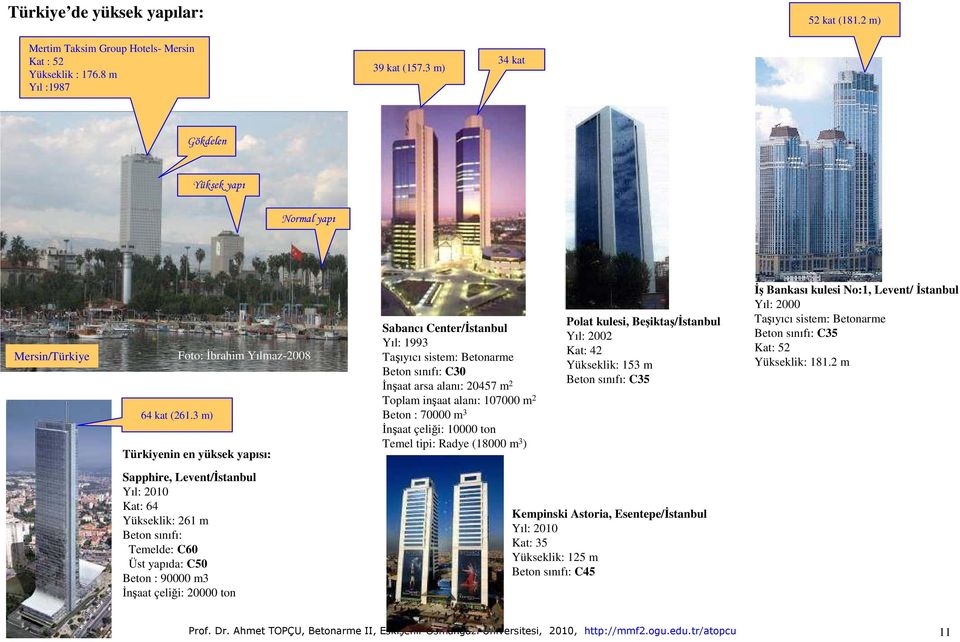3 m) Foto: İbrahim Yılmaz-2008 Türkiyenin en yüksek yapısı: Sabancı Center/İstanbul Yıl: 1993 Taşıyıcı sistem: Betonarme Beton sınıfı: C30 İnşaat arsa alanı: 20457 m 2 Toplam inşaat alanı: 107000 m 2