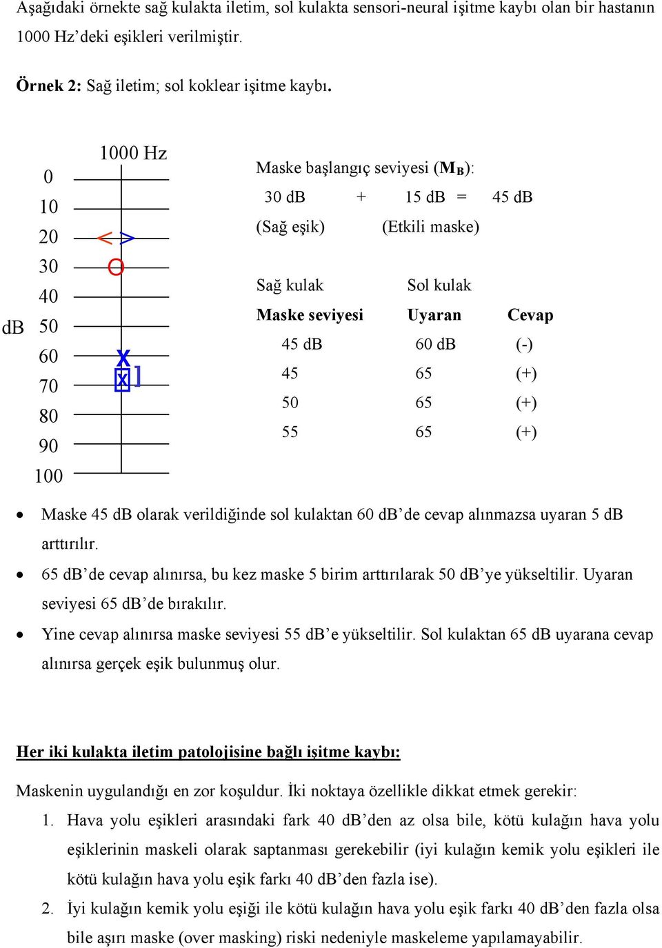 65 (+) 1 Maske 45 db olarak verildiğinde sol kulaktan 6 db de cevap alınmazsa uyaran 5 db arttırılır. 65 db de cevap alınırsa, bu kez maske 5 birim arttırılarak 5 db ye yükseltilir.