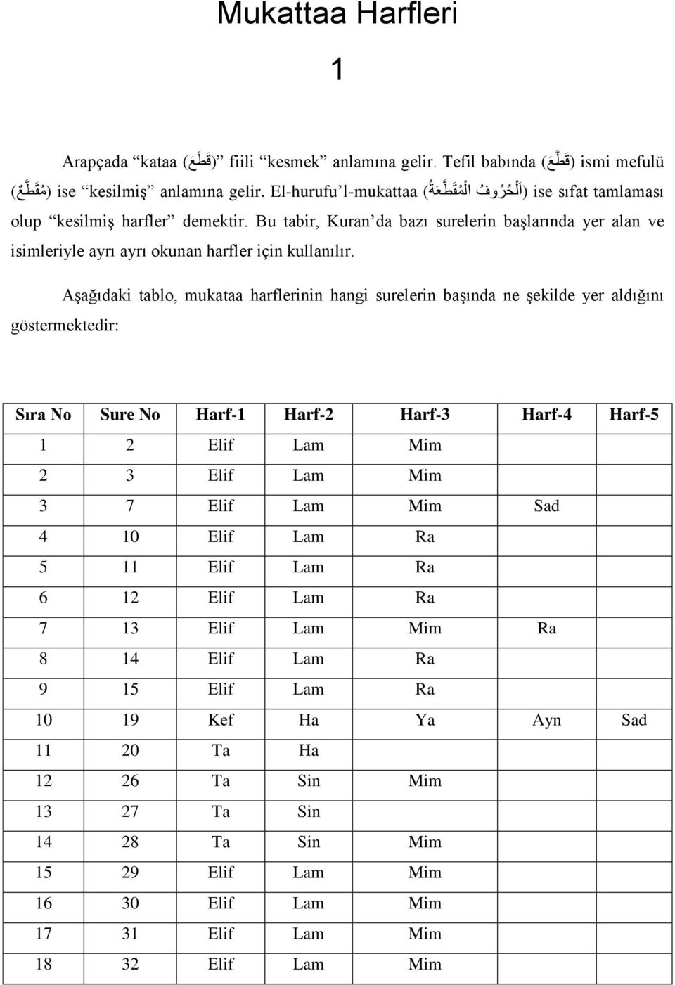 Bu tabir, Kuran da bazı surelerin başlarında yer alan ve isimleriyle ayrı ayrı okunan harfler için kullanılır.