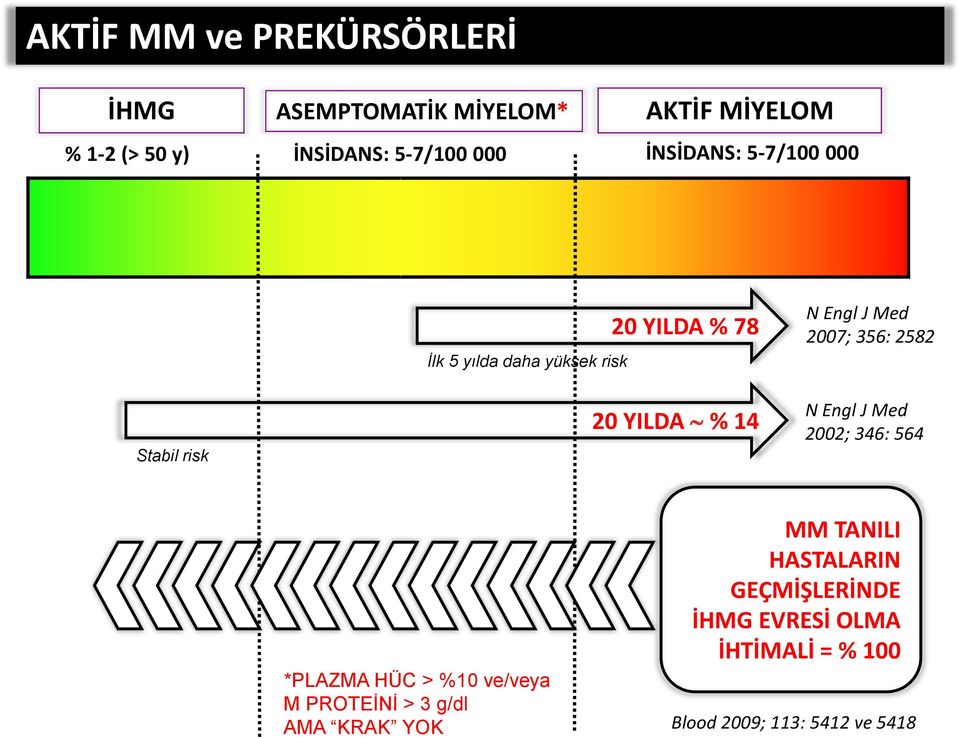 Stabil risk 20 YILDA % 14 N Engl J Med 2002; 346: 564 *PLAZMA HÜC > %10 ve/veya M PROTEİNİ > 3 g/dl