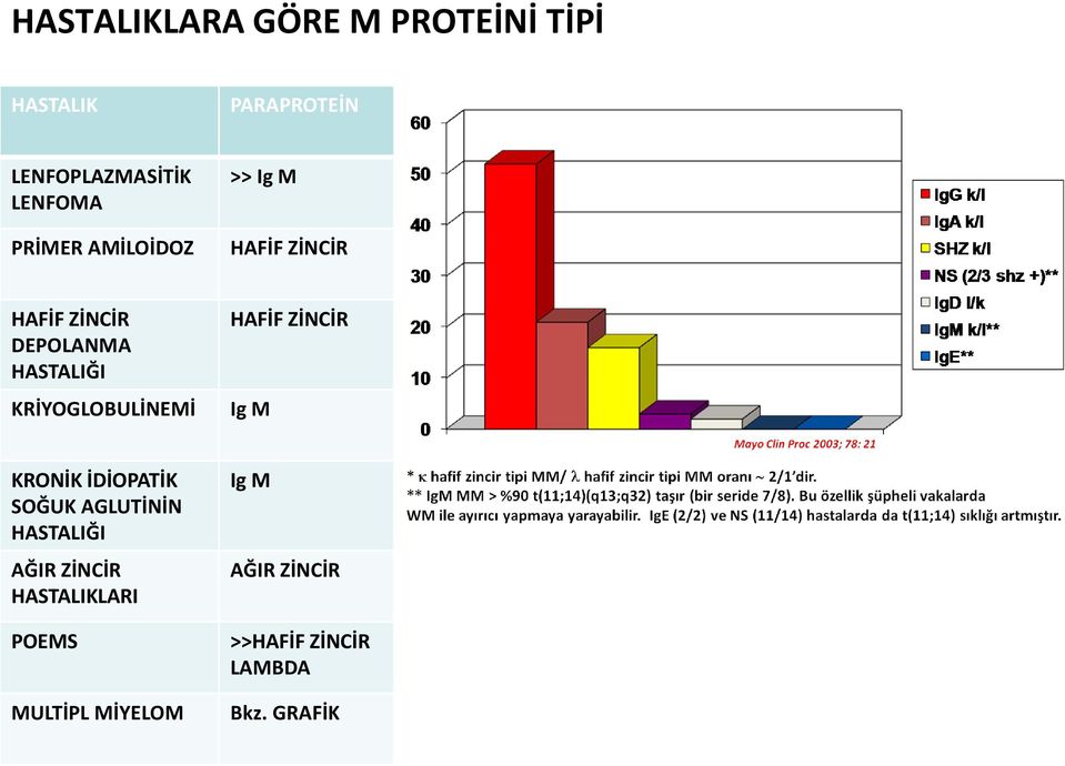 KRİYOGLOBULİNEMİ HAFİF ZİNCİR Ig M KRONİK İDİOPATİK SOĞUK AGLUTİNİN HASTALIĞI