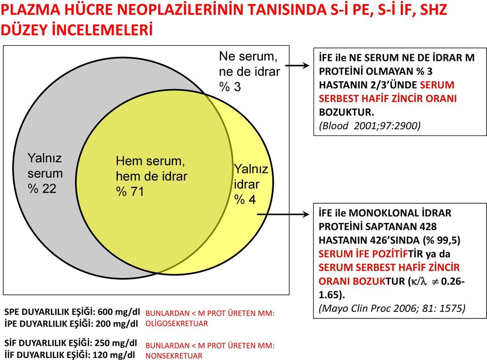 (Blood 2001;97:2900) Yalnız serum % 22 SPE DUYARLILIK EŞİĞİ: 600 mg/dl İPE DUYARLILIK EŞİĞİ: 200 mg/dl Hem serum, hem de idrar % 71 Yalnız idrar % 4 BUNLARDAN < M PROT ÜRETEN