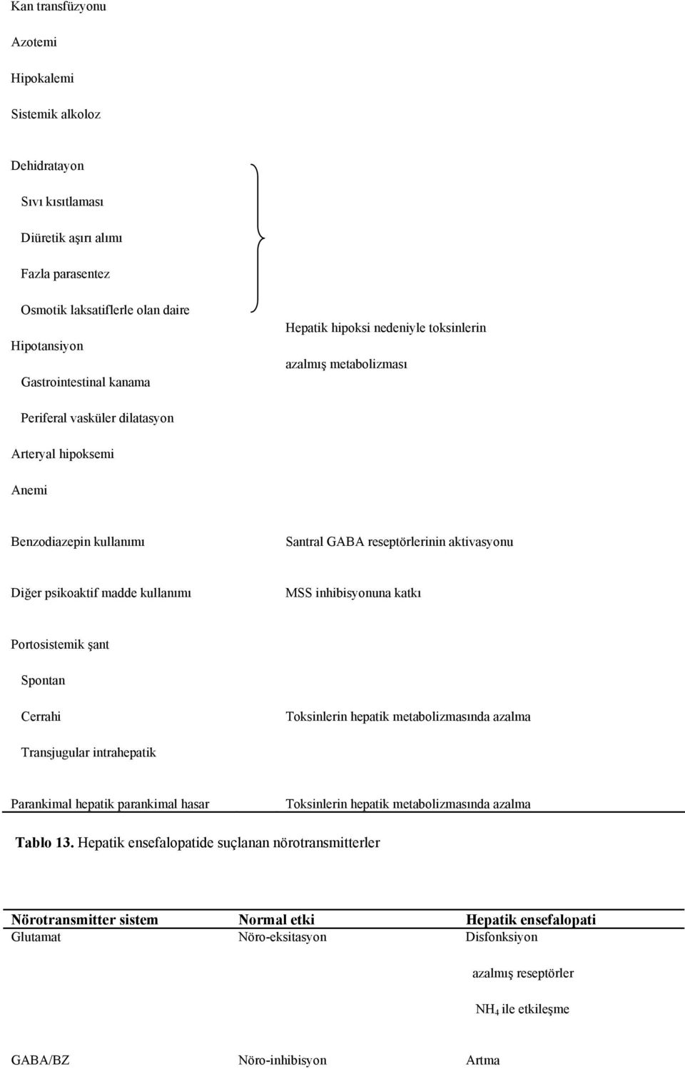 kullanımı MSS inhibisyonuna katkı Portosistemik şant Spontan Cerrahi Toksinlerin hepatik metabolizmasında azalma Transjugular intrahepatik Parankimal hepatik parankimal hasar Toksinlerin hepatik