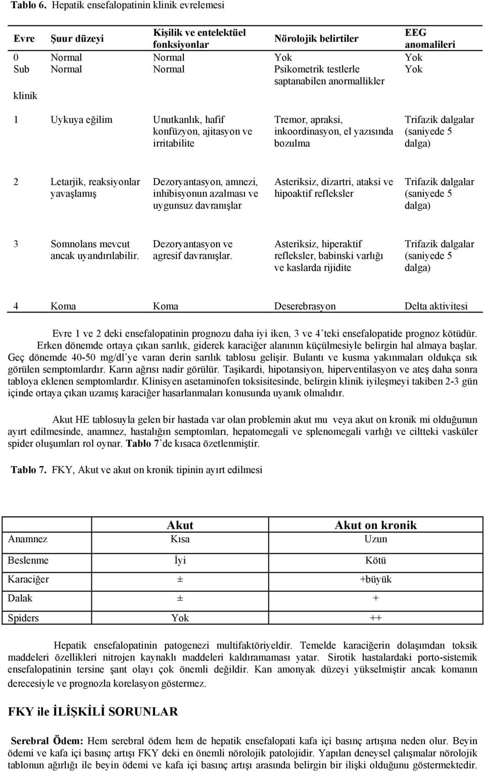 saptanabilen anormallikler klinik 1 Uykuya eğilim Unutkanlık, hafif konfüzyon, ajitasyon ve irritabilite Tremor, apraksi, inkoordinasyon, el yazısında bozulma Trifazik dalgalar (saniyede 5 dalga) 2