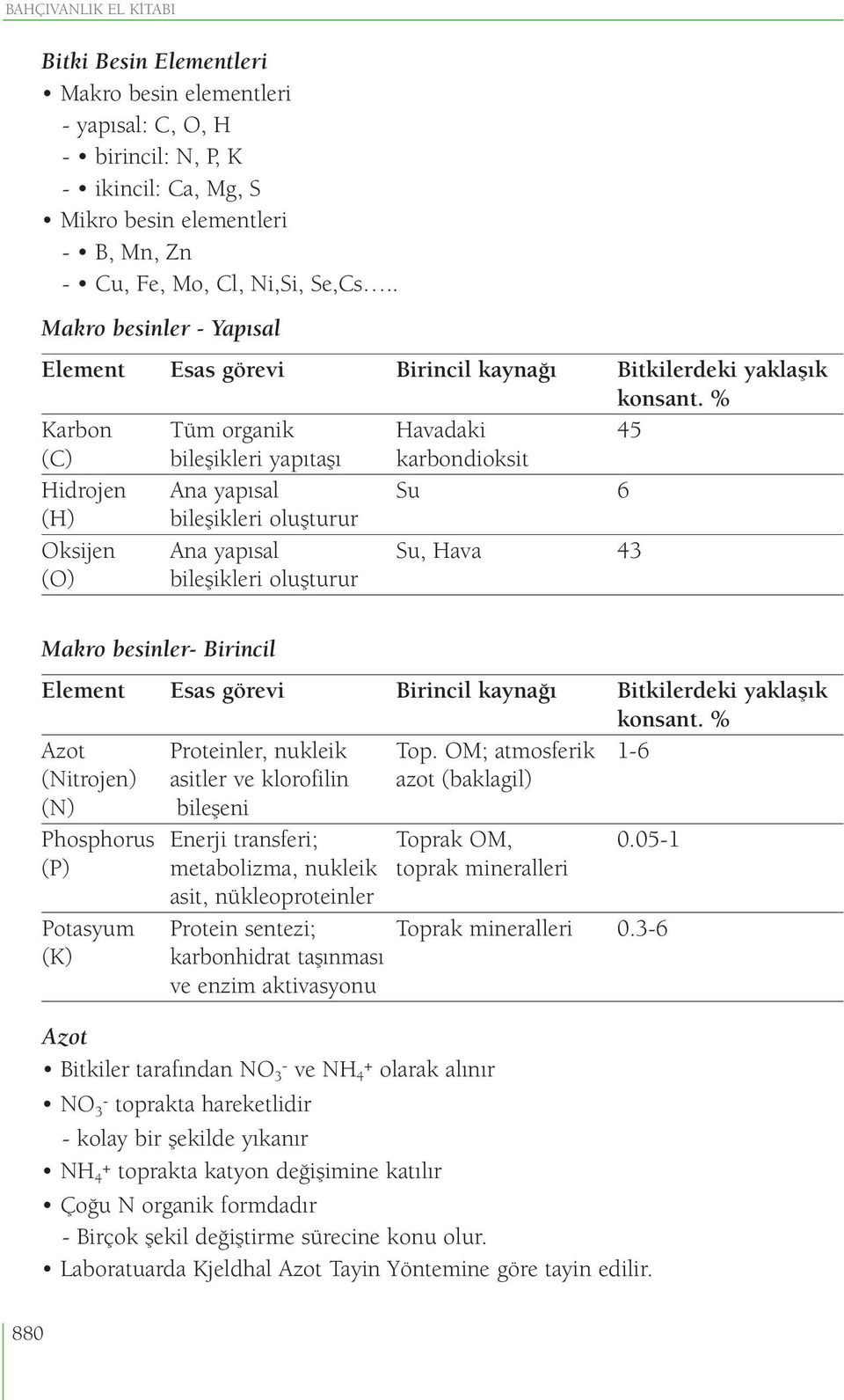 % Karbon Tüm organik Havadaki 45 (C) bileşikleri yapıtaşı karbondioksit Hidrojen Ana yapısal Su 6 (H) bileşikleri oluşturur Oksijen Ana yapısal Su, Hava 43 (O) bileşikleri oluşturur Makro besinler-