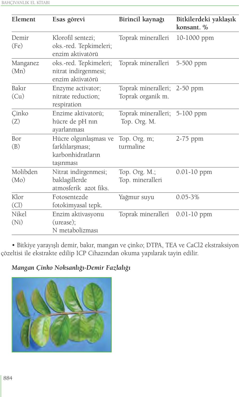 Tepkimeleri; Toprak mineralleri 5-500 ppm (Mn) nitrat indirgenmesi; enzim aktivatörü Bakır Enzyme activator; Toprak mineralleri; 2-50 ppm (Cu) nitrate reduction; Toprak organik m.