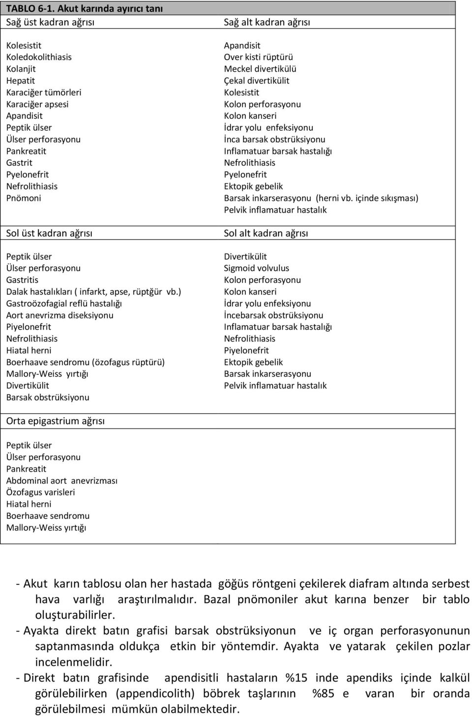 Pyelonefrit Nefrolithiasis Pnömoni Sol üst kadran ağrısı Peptik ülser Ülser perforasyonu Gastritis Dalak hastalıkları ( infarkt, apse, rüptğür vb.