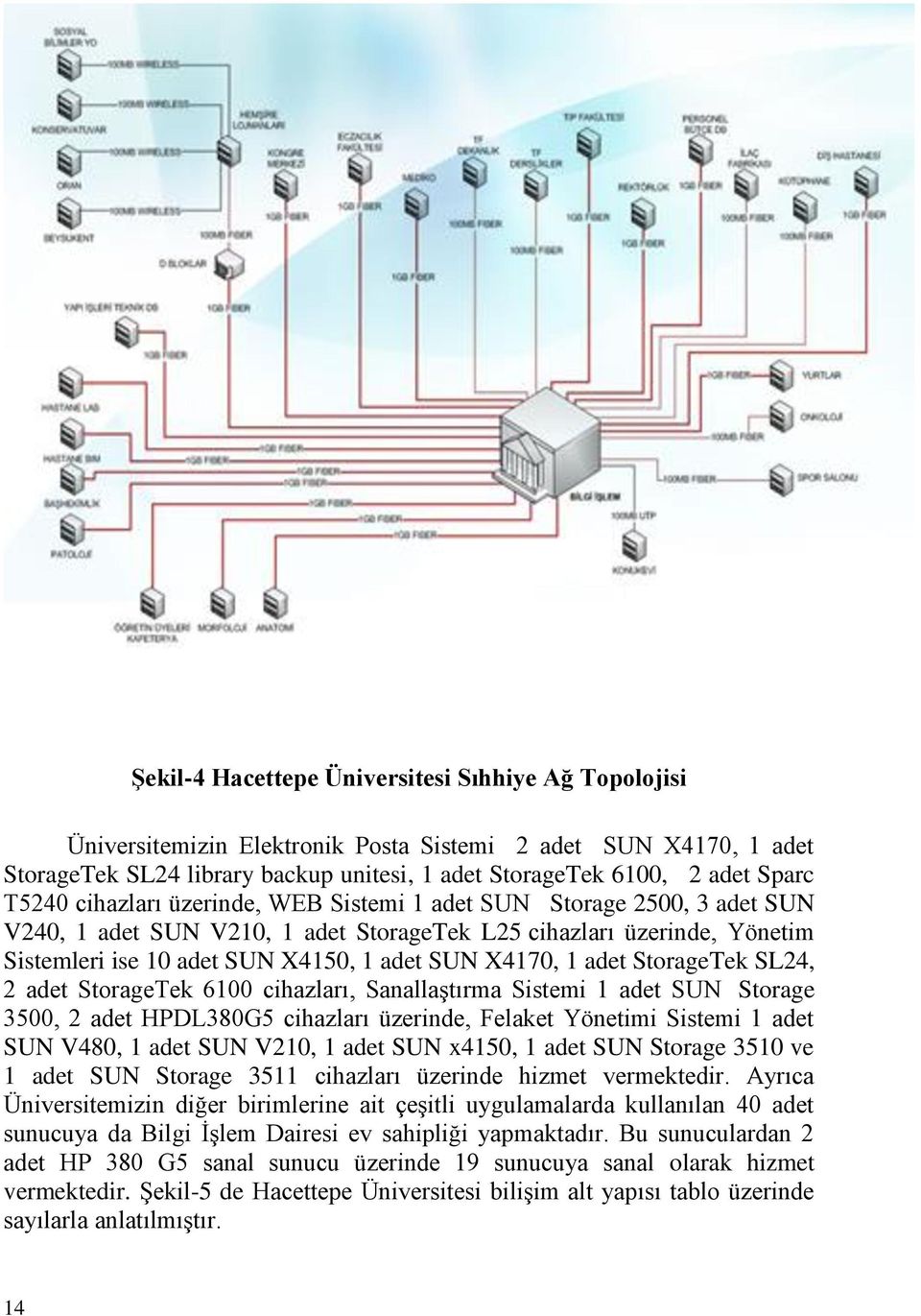 1 adet StorageTek SL24, 2 adet StorageTek 6100 cihazları, Sanallaştırma Sistemi 1 adet SUN Storage 3500, 2 adet HPDL380G5 cihazları üzerinde, Felaket Yönetimi Sistemi 1 adet SUN V480, 1 adet SUN