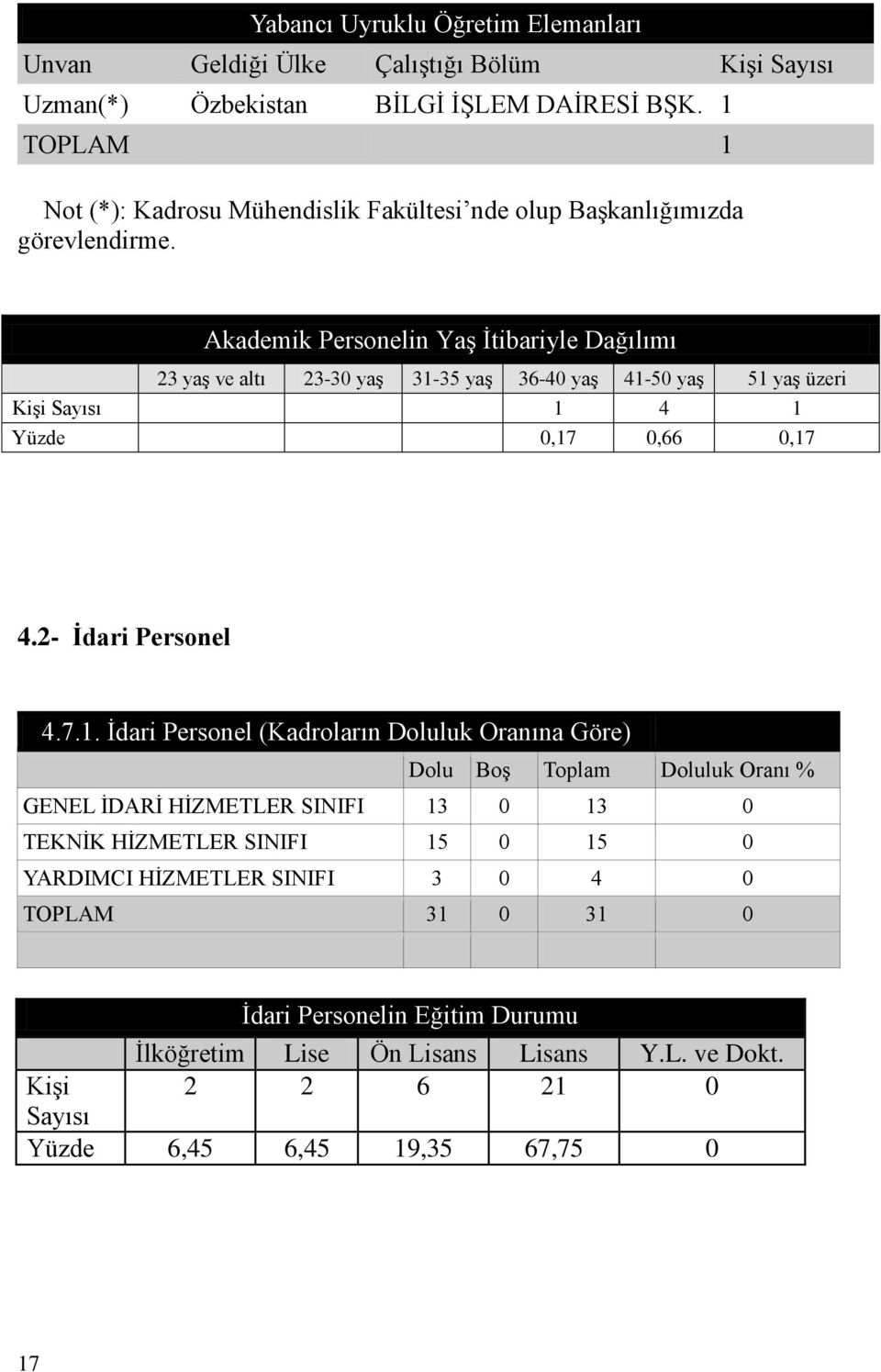 Akademik Personelin Yaş İtibariyle Dağılımı 23 yaş ve altı 23-30 yaş 31-