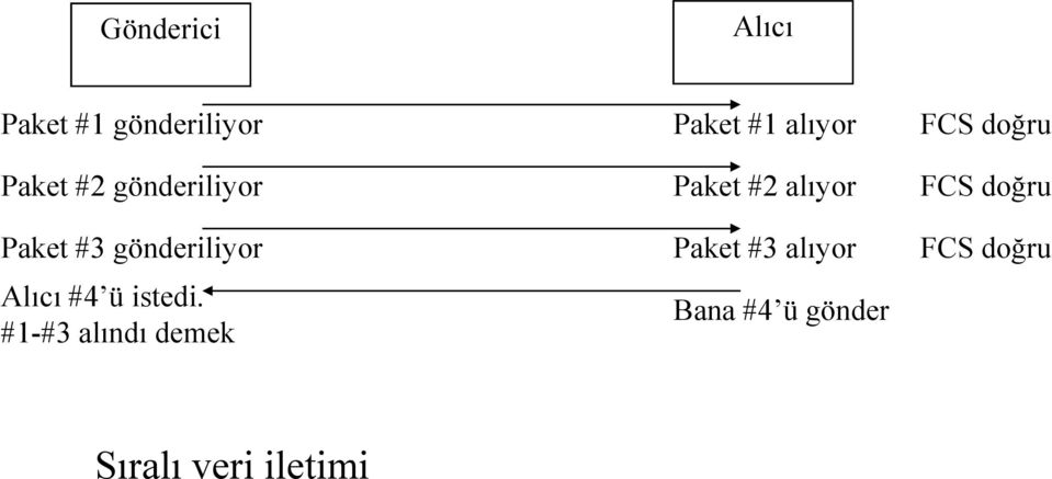 #1-#3 alındı demek Paket #1 alıyor Paket #2 alıyor Paket