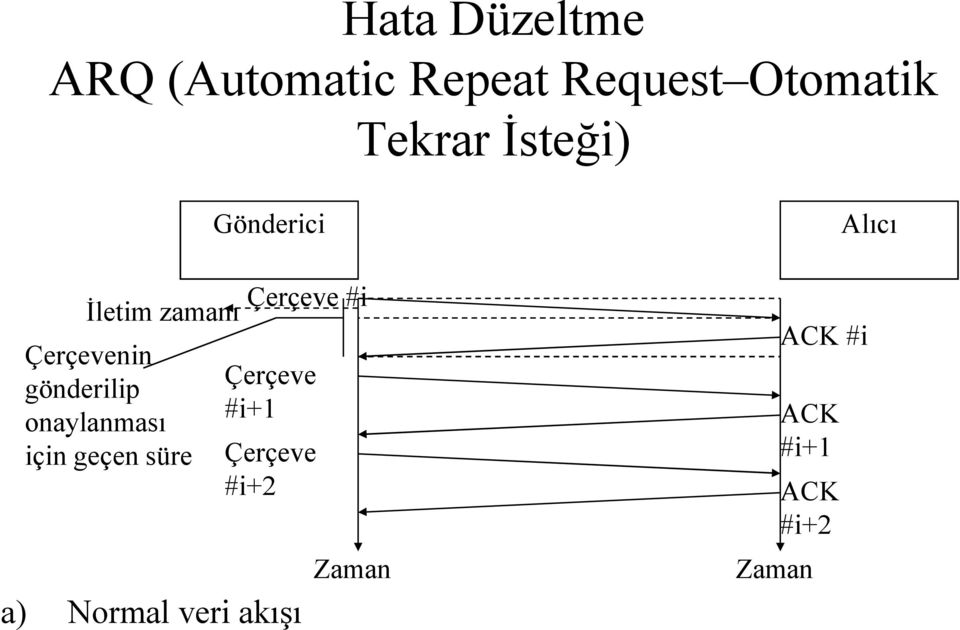 geçen süre Gönderici a) Normal veri akışı Çerçeve #i Çerçeve