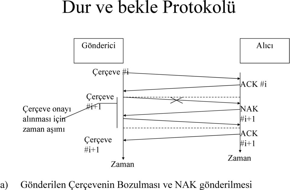 #i+1 Çerçeve #i+1 Zaman Zaman ACK #i NAK #i+1 ACK