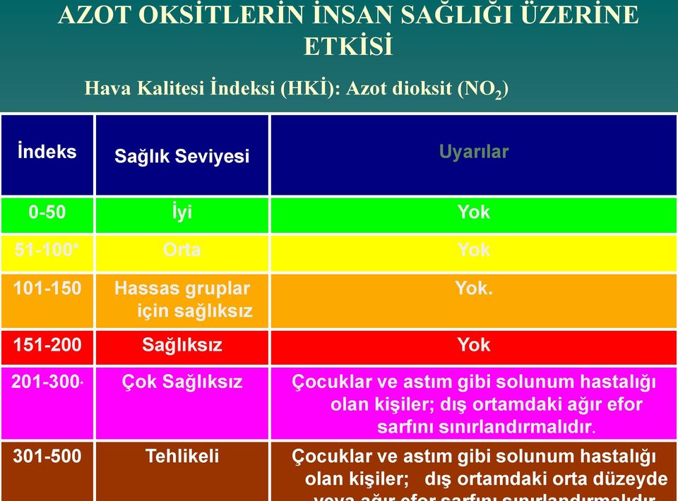 151-200 Sağlıksız Yok 201-300* Çok Sağlıksız Çocuklar ve astım gibi solunum hastalığı olan kişiler; dış