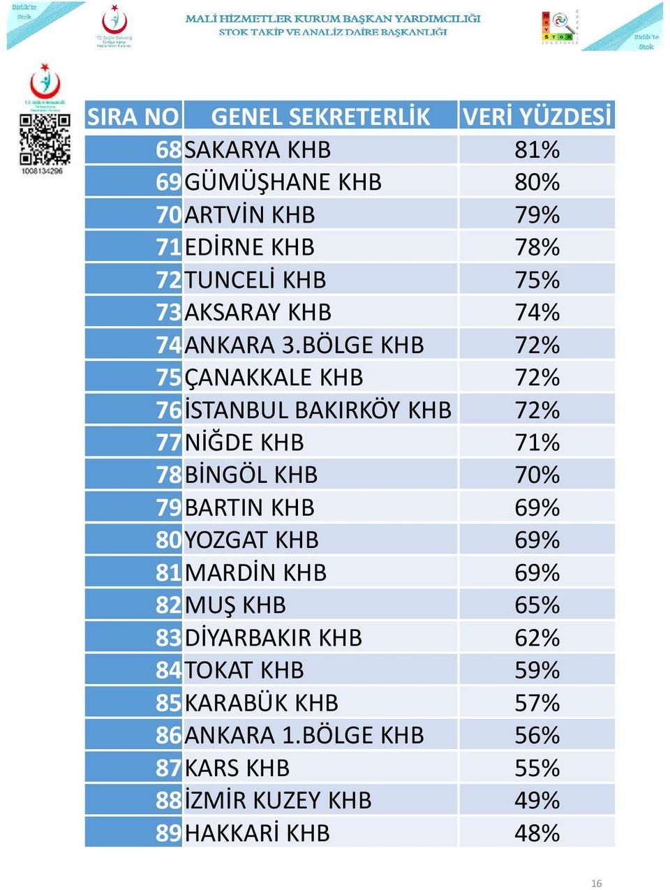 BÖLGE KHB 72% 75ÇANAKKALE KHB 72% 76İSTANBUL BAKIRKÖY KHB 72% 77NİĞDE KHB 71% 78BİNGÖL KHB 70% 79BARTIN KHB 69%