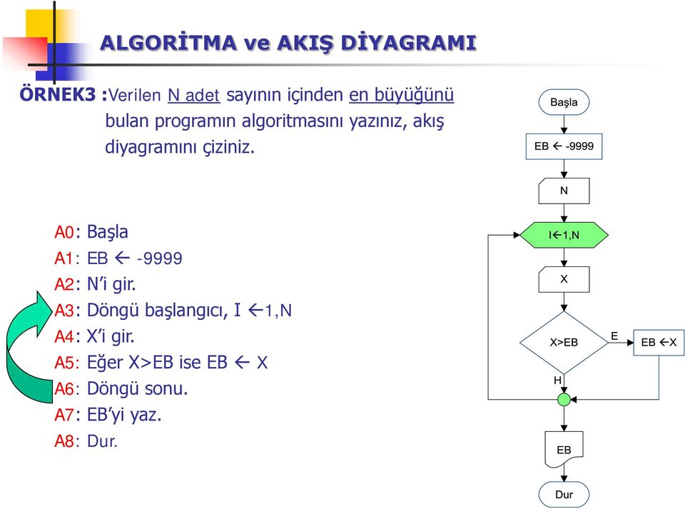 çiziniz. A0: Başla A1: EB -9999 A2: N i gir.