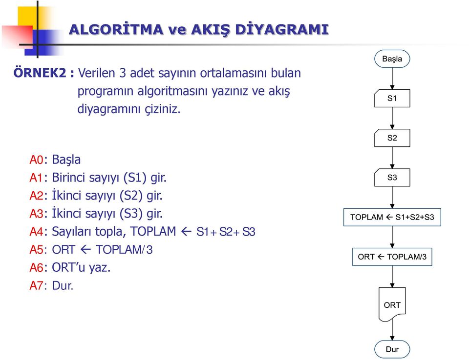 A0: Başla A1: Birinci sayıyı (S1) gir. A2: İkinci sayıyı (S2) gir.