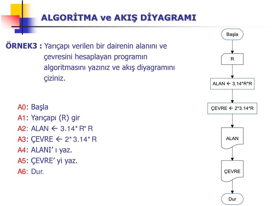 akış diyagramını çiziniz. A0: Başla A1: Yarıçapı (R) gir A2: ALAN 3.